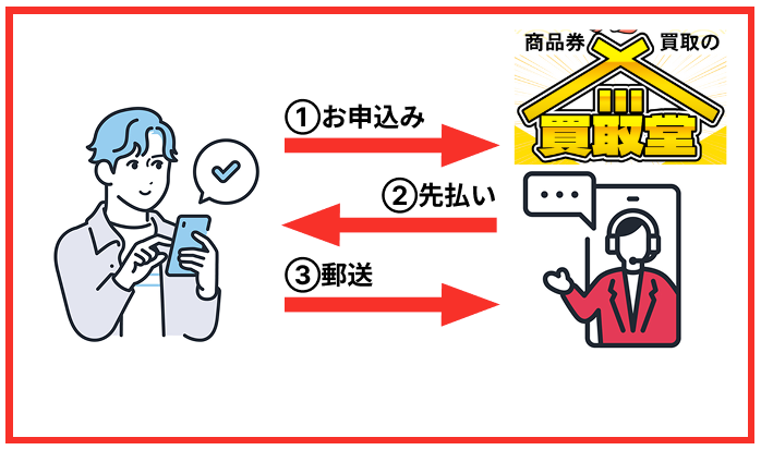 商品券買取の仕組み図